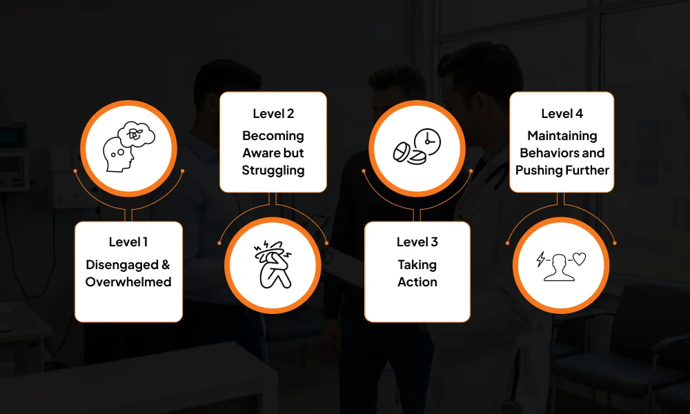 levels-of-patient-activation-measure-pam