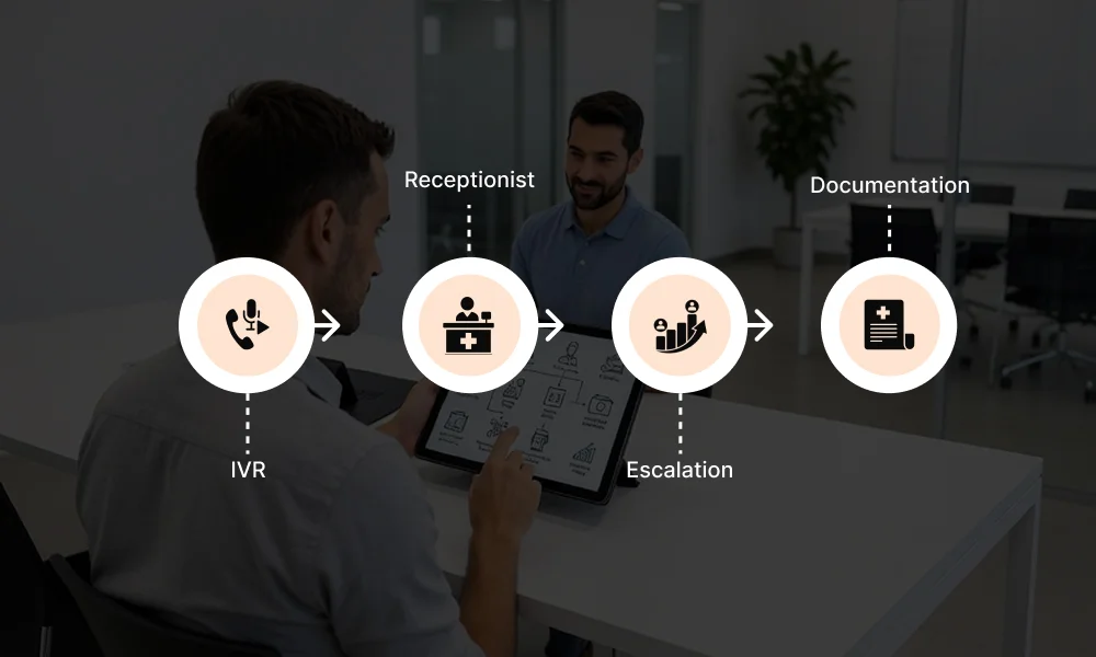 Map the End-to-End Patient Call Workflow